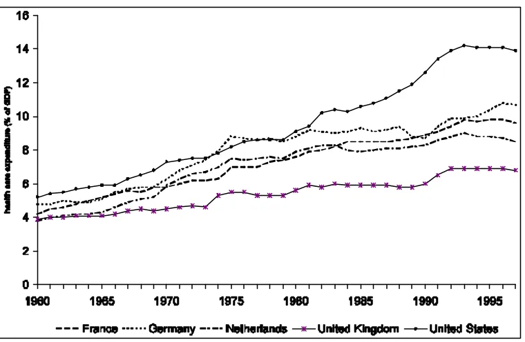 Figure 7. Health care expenditure in five OECD countries (% GDP), 1960-97 