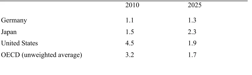 Table 1. Projected changes in the current account as a result of demographic developments (% points of GDP) 