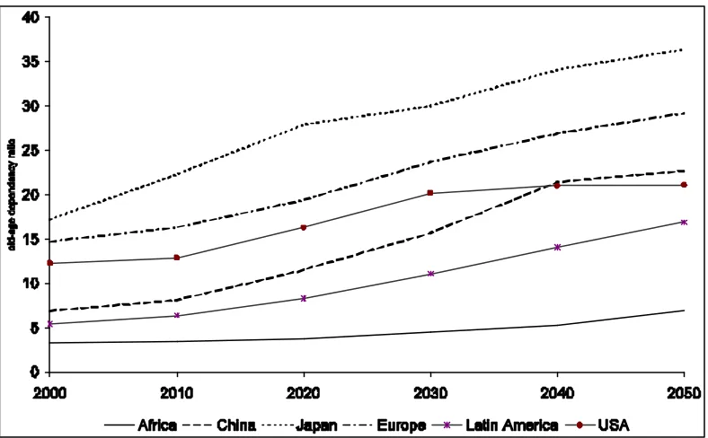 Figure 1. Projections for the old-age dependency ratio, 2000-50 