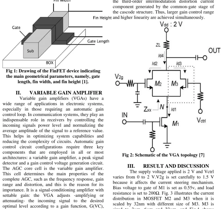 Fig 1: Drawing of the FinFET device indicating  the main geometrical parameters, namely, gate 