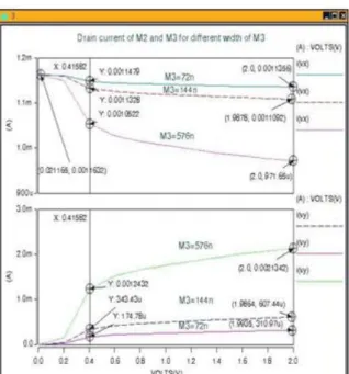 Fig 3: Simulated drain current Id2 and Id3 of the  MOSFET at low frequencies (L=32nm)