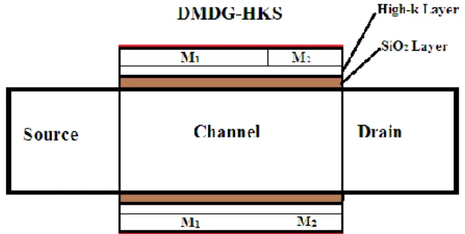 Fig. 1  shows  a  2-D  cross-sectional  view  of  a  dual  material  double  gate  high-k  stack  (DMDG-HKS)  MOSFET