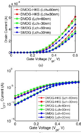 Fig. 2 – Drain current in ON state (a) and OFF state (b)  For  assessing  the  short  channel  effect  (SCE)   beha-vior  we  extracted  the  values  of  the  subthreshold  slope  (SS)  and  drain  induced  barrier  lowering  (DIBL)