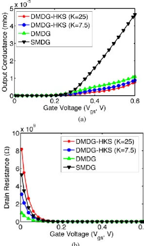 Fig. 4 – Comparison  of  transconductance  at  V DS    0.6 V  and  V GS    0.6 V  for different structures 