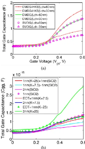 Fig. 7 shows the early voltage (V a ) of different struc- struc-tures. The early voltage is highest for the DMDG-HKS  MOSFET  (K   25)  in  the  DIBL  dominated  region  (i.e