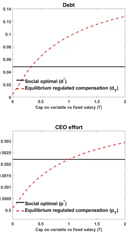 Figure 1.Regulating Executive Compensation.i.e.,equilibrium with an optimistic CEOThis ﬁgure compares the market (m = 0.5) with the socially optimal case (rational CEO, m = 1) for diﬀerent caps on variable versus ﬁxed compensation on the horizontal axis