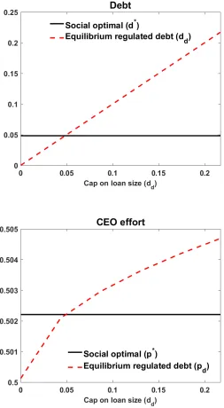 Figure 2.Regulating Leverage.diﬀerent caps on leverage on the horizontal axis. The top panel shows debt while the bottoman optimistic CEOThis ﬁgure compares the market equilibrium with (m = 0.5) with the socially optimal case (rational CEO, i.e., m = 1) forpanel shows CEO’s eﬀort on the vertical axis.