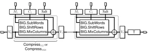 Fig. 2.Chained iteration of the compression function. T denotes the optionaltruncation described in [1, Section 3.5] and [1, Section 4.1].