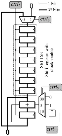 Fig. 6.Implementation of the key schedule. Control bits ctrl7 and ctrldenote clock enable signals.10