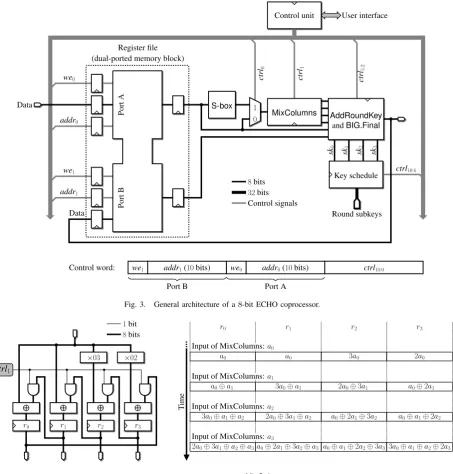 Fig. 4.Implementation of MixColumns.
