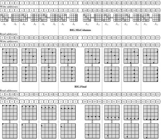 Fig. 9.Address generation during BIG.SubWords, BIG.MixColumns, and BIG.Final steps.