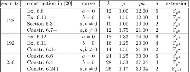 Table 5. Extension ﬁelds for which inversions are needed when computing ate-likepairings for diﬀerent examples of pairing-friendly curve families suitable for the givensecurity levels.