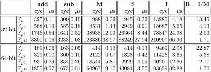Table 6. Field arithmetic timings in a 256-bit prime ﬁeld, on an Intel Core 2 DuoE8500 @ 3.16 GHz under 32-bit/64-bit Windows 7
