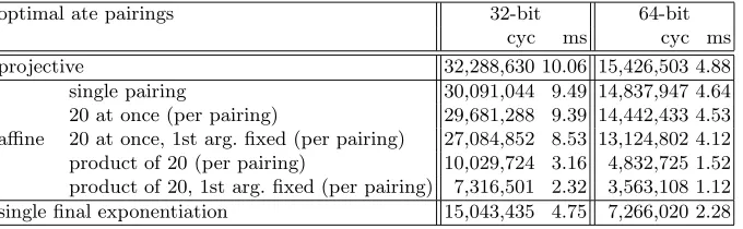 Table 7. Optimal ate pairing timings on a 256-bit BN curve, measured on an Intel Core2 Duo E8500 @ 3.16 GHz under 32-bit/64-bit Windows 7