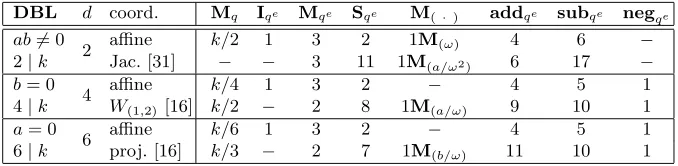 Table 1. Operation counts for the doubling step in the ate-like Miller loop omitting1Sqk + 1Mqk.