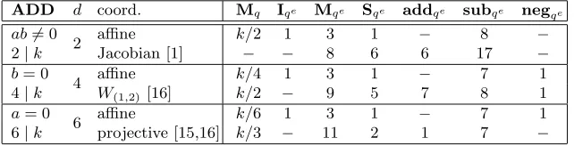 Table 2. Operation counts for the addition step in the ate-like Miller loop omitting1Mqk.