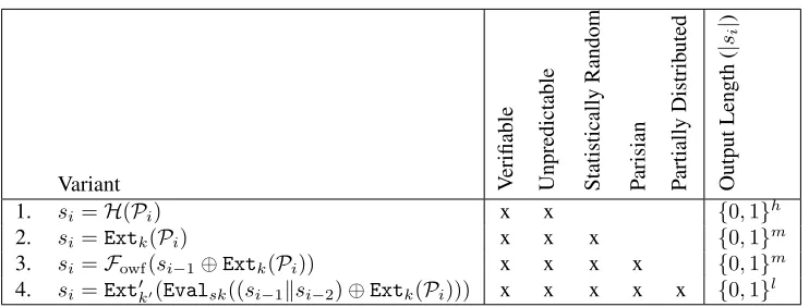 Table 3: A sequence of intermediate protocols, and which properties they achieve, leading to our suggested protocol.Assuming Pi has 2m bits of min-entropy, the output length is provided