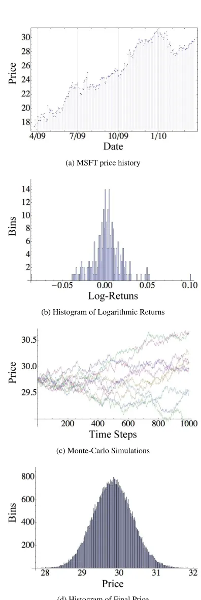Figure 1: Estimating the entropy for MSFT. We (a) im-port one year of closing prices, (b) measure the rela-tive price changes using logarithmic returns, extract esti-mates for drift and diffusion parameters and use these to(c) simulate the price over the next day, and (d) computea histogram of simulated closing prices.