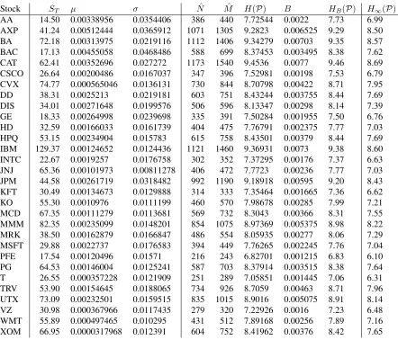 Table 2: This table shows the result on the entropy of the closing price if each parameter is independently changedfrom its average value across the DJIA to its minimum and maximum.