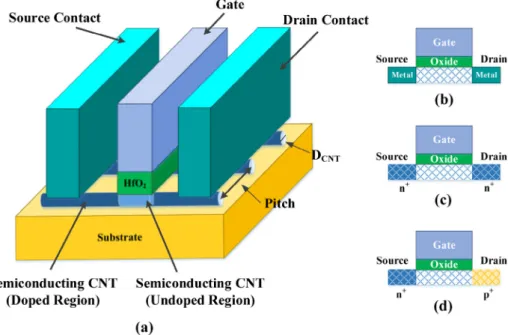 Fig. 1. CNTFET. (a) Detail structure of MOSFET-like CNTFET. (b-d) Three different types of CNTFET.