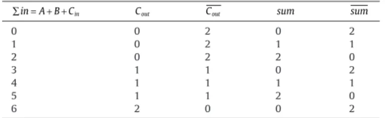 Fig. 2. The ternary full adder presented in Reference 22. (a) The sum generator module