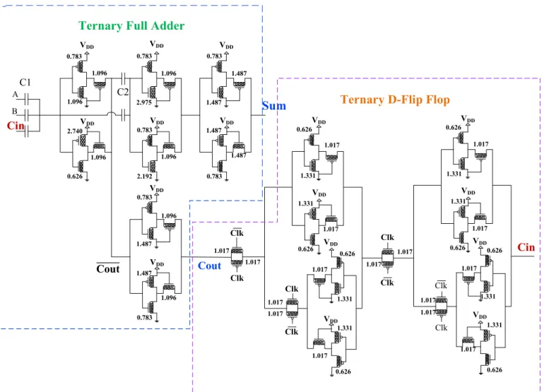 Fig. 5. The proposed basic design of ternary serial adder (the values of diameters are in nanometers).