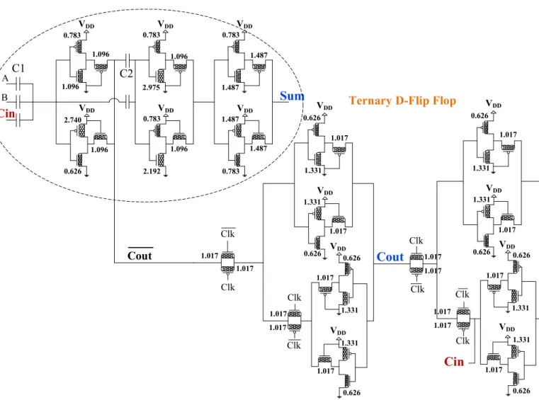 Fig. 6. Proposed ternary serial adder (the values of diameters are in nanometers).