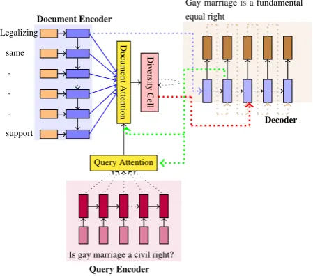 Figure 3: Proposed model for Query based Ab-stractive Summarization with (i) query encoder (ii)document encoder (iii) query attention model (iv)diversity based document attention model and (v)decoder