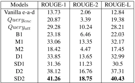 Table 3: Performance on various models using full-length ROUGE metrics