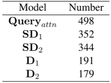 Table 5: Average number of sentences with repeat-ing words across 10 folds