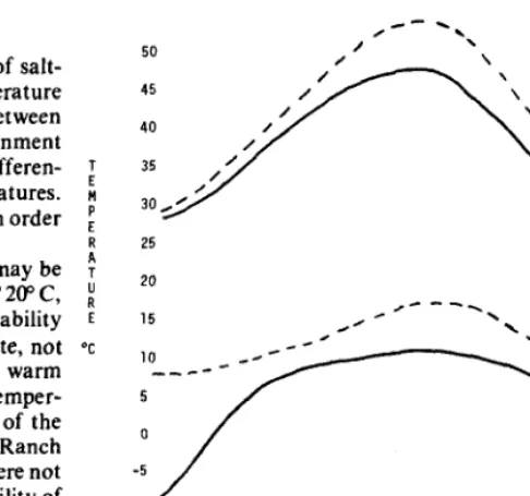 Fig. 1. Seedbed surface maximum and minimum temperatures in 2 saltgrass stands during the growing season