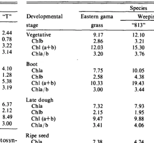 Table 1. Chlorophyll concentration (mg � g-’ � dry weight) in Old World bluestems at different phenologicnl stages