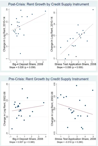 Figure 4. Pre and Post-2010 Rent Growth against Credit Supply Instruments.