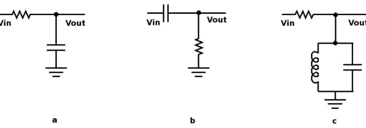 Fig 1.1.1 Three filters circuit diagrams: (a) Low pass filter (b) High pass filter (c) Band pass filter 
