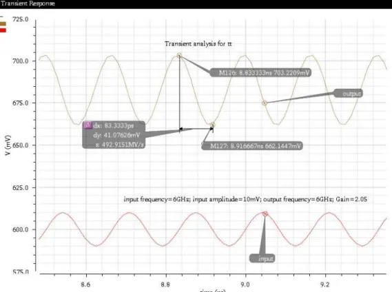 Fig 2.3.2 Transient analysis of active inductor band pass filter 