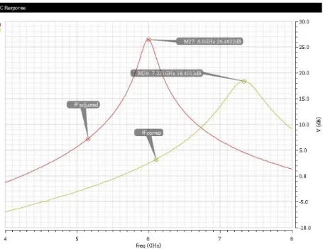 Fig 2.4.1  FF corner ac simulation after manual adjustment