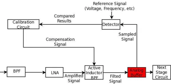 Fig 3.1.1 Block diagram of automatically calibrated active inductor band pass filter. 