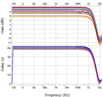Fig. 6. Gain and group delay responses of the proposed second-order all-pass filter with different values of R 2 = 1/g m2 .
