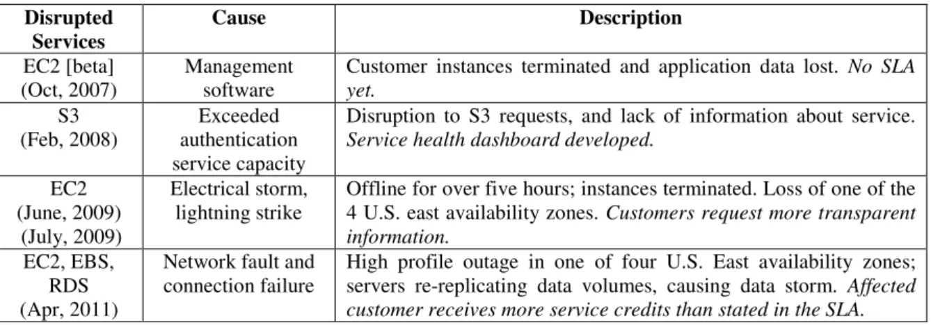 Table 1 A few AWS outages, and the emergence of use of the SLA. 