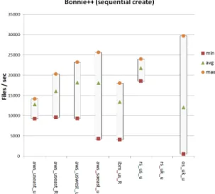 Figure  2.  Bonnie++  (sequential  create)  benchmark  across  four infrastructures. 