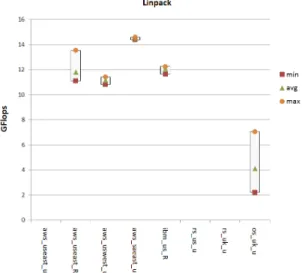 Figure  3.  LINPACK  (25000  tests)  benchmark  across  tested infrastructures. 