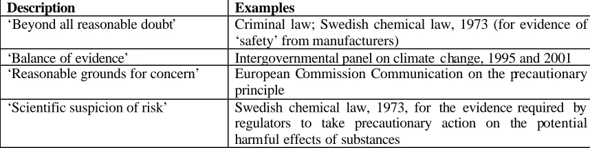 Table 2. Different levels of proof for different purposes: some illustrations 