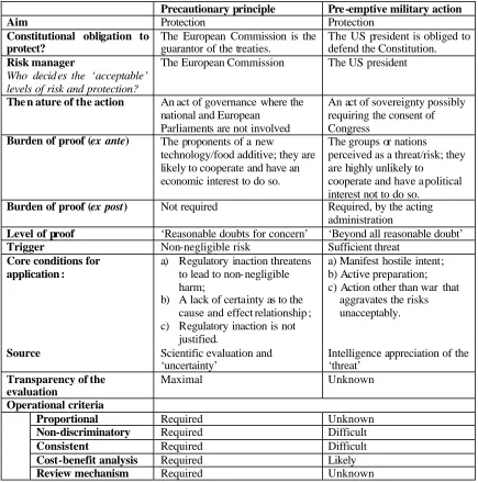 Table 4. Overview of some of the differences and similarities between the precautionary principle and pre-emptive military action 
