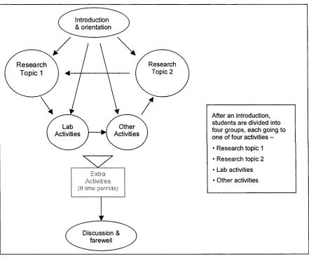 Figure 1: Flow diagram of program format and activities