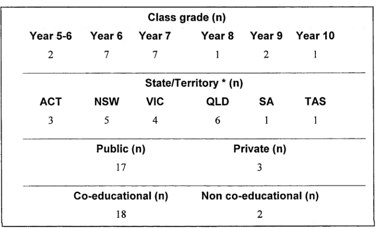 Table 4.1: Sample group by class year, geographic location and type of school (n = 20).
