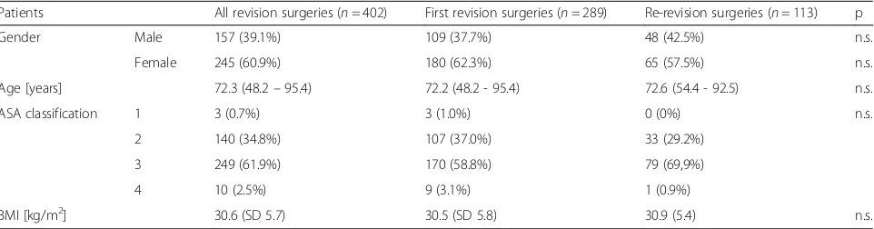 Table 1 Comparison of patients characteristics between first and re-revisions