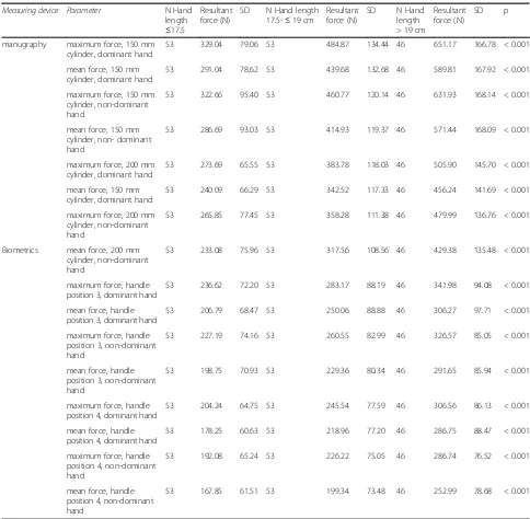 Table 2 Comparison of force values attained by participants with small, medium-sized and large hands measured with the manugraphyand Biometrics-system