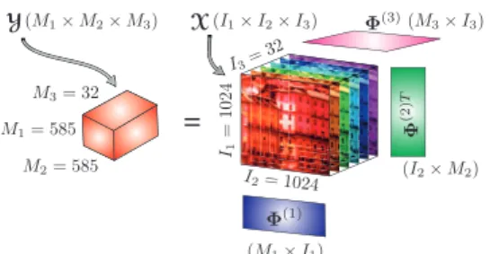 Figure 8: Multidimensional compressed sensing of a 3D hyperspectral image using Tucker representation with a small sparse core in wavelet bases.