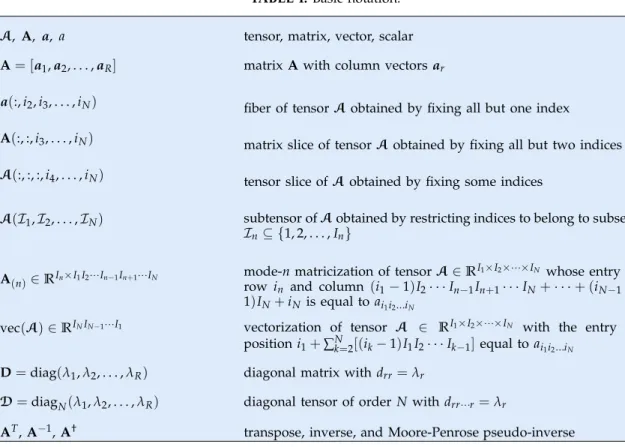 TABLE I: Basic notation.