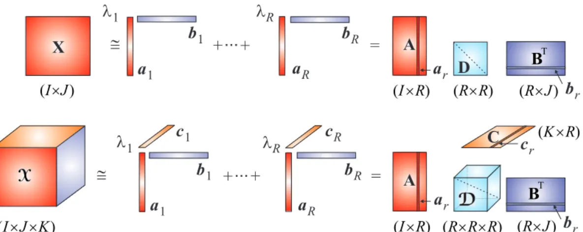 Figure 2: Analogy between dyadic (top) and polyadic (bottom) decompositions; the Tucker format has a diagonal core